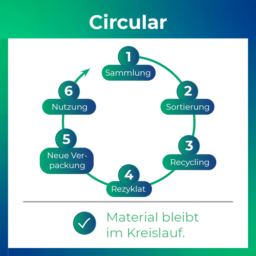 Grafik eines kreisförmigen Recyclingprozesses mit den Schritten Sammlung, Sortierung, Recycling, Rezyklat, neue Verpackung und Nutzung.