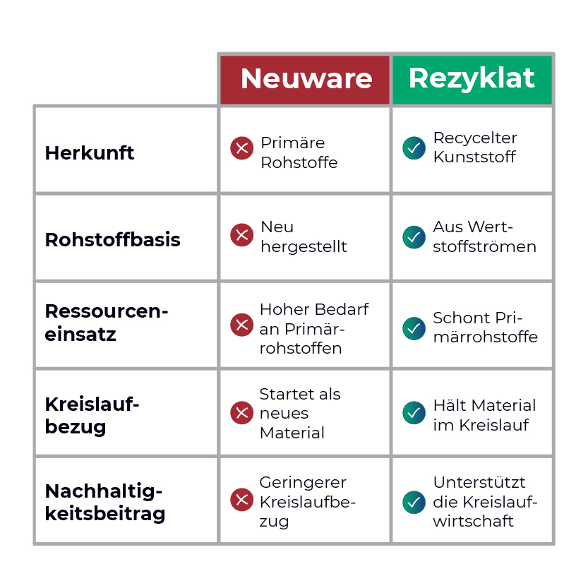 Grafische Tabelle, die Neuware und Rezyklat hinsichtlich Herkunft, Rohstoffbasis, Ressourceneinsatz, Kreislaufbezug und Nachhaltigkeitsbeitrag vergleicht.